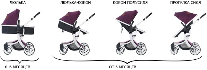 Положення спинки в дитячій колясці