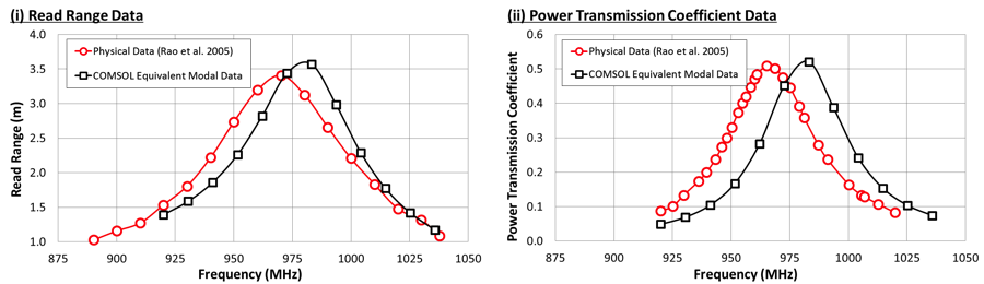 Порівняння дальності зчитування (i) і коефіцієнта передачі потужності (ii) за даними моделі і фізичних випробувань зі статті Rao et al, 2005