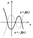 Коли функція приймає вид y = - f (x) виконуємо симетричне відображення графіка відносно осі абсцис (0х)