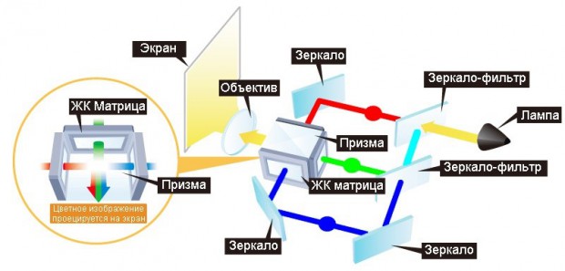 Схема роботи 3LCD-проектора зображена на цій картинці: