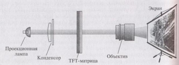 Принцип дії мультимедійного TFT-проектора просветного типу на зображенні: