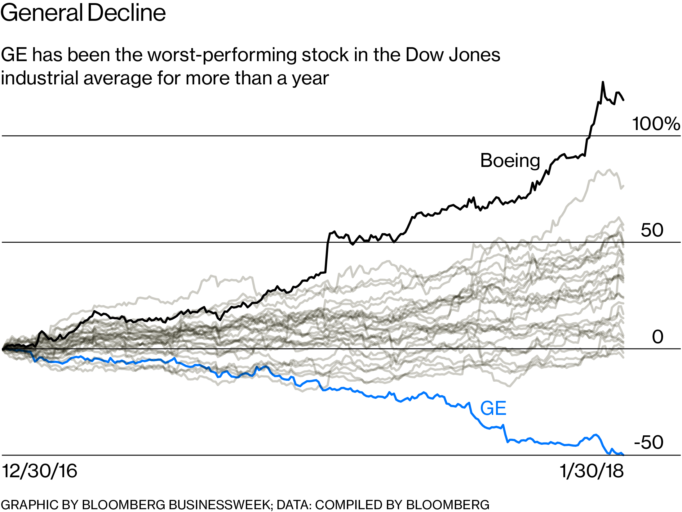 У 2008 році компанію намір врятувати уряд і Уоррен Баффет, але акції GE все ще залишаються гіршими за показником індексу Доу-Джонса: