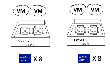Наприклад, для двох окремих двох-процесорних фізичних серверів з двома ВМ на кожному вам знадобляться 2 × 8 ліцензії Windows Server Standard