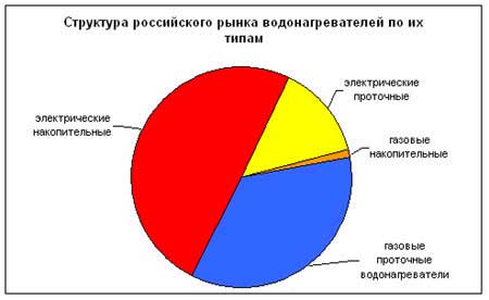 Обсяг російського ринку водонагрівачів в 2005 році, за попередніми оцінками (точні з'являться тільки в 2006 році), повинен перевищити 102 млн