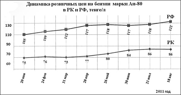Чим вище різниця в ціні, тим більше стимулів для вивезення нафтопродуктів з РК в РФ дрібнооптовими партіями з прикордонних областей