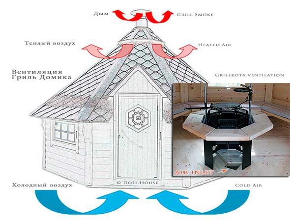 У зводі покрівлі влаштована вентиляційні зазори для кращого повітрообміну в гриль будиночку