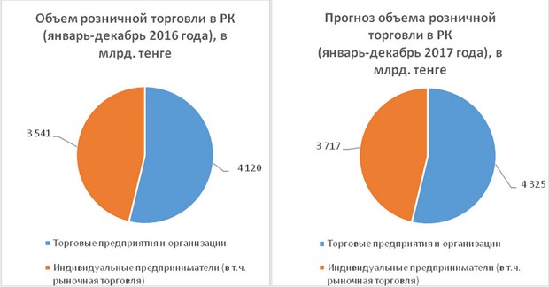 З огляду на прогноз соціально-економічного розвитку Республіки Казахстан на 2017-2021 роки (мне РК) [1], передбачається зростання споживчої активності на протязі 2017 року, яка в свою чергу, буде стимулювати зростання обсягу роздрібної торгівлі в Казахстані в середньому на 4,97% в порівнянні з 2016 роком