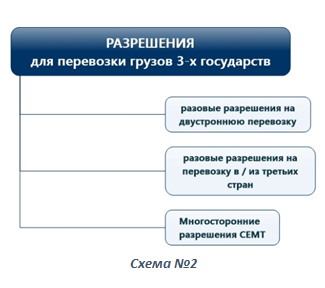 Особливості визначають, що перевезення вантажів третє держави може виконуватися як на підставі російських разових дозволів ( «дозволів») на двосторонню перевезення, так і на підставі дозволів на перевезення с / на територію третіх держави, і на підставі багатосторонніх дозволів CEMT