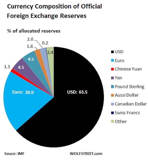 долар США: 63,5% порівняно з 64,6% в III кварталі 2014 року;   євро: 20% порівняно з 22,6% в III кварталі 2014 року;   ієна: 4,5% проти 3,6% в III кварталі 2014 року;   фунт стерлінгів: 4,5% проти 3,75% в III кварталі 2014 року;   австралійський і канадський долари склали 1,8% і 2,0% відповідно;   китайський юань - 1,1% проти 1,08% в попередні квартали;   швейцарський франк - тонка чорна лінія - 0,2%;   і ряд інших валют із загальною часткою в 2,4%