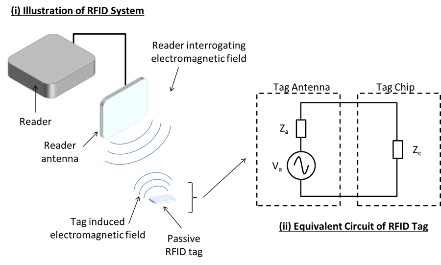 Система радіочастотної ідентифікації (i) і відповідне електрична схема RFID-мітки (ii)