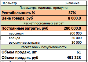 Ми прогнозуємо, що наші постійні витрати на місяць становитимуть 280 000 рублів, а середня ціна послуги буде складати 8 000 рублів