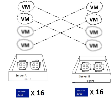 То в разі, якщо віртуальні машини можуть мігрувати між цими ж серверами, нам знадобиться ще 2 × 8 ліцензії (з розрахунку що на кожному сервері одночасно можуть бути запущені відразу 4 ВМ)