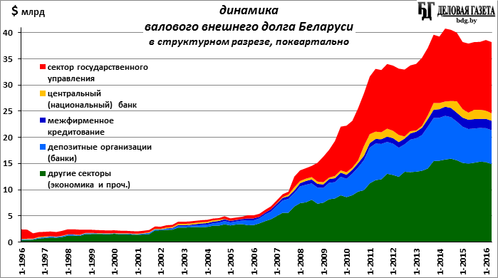 Тобто сектор державного правління (Уряд Білорусі) нарощував зовнішнє запозичення в останнє 10-річчя більше, ніж будь-який інший сектор