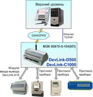 Драйвер МЕК 60870-5-104 призначений для організації інформаційного обміну по протоколу ГОСТ Р МЕК 60870-5-104-2004