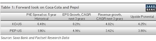 Добре міркувати зі знанням справи про те, що вже відбулося, але аналітики продовжують пророкувати компанії Coca-Cola прибуткове майбутнє зі значним випередженням Pepsi